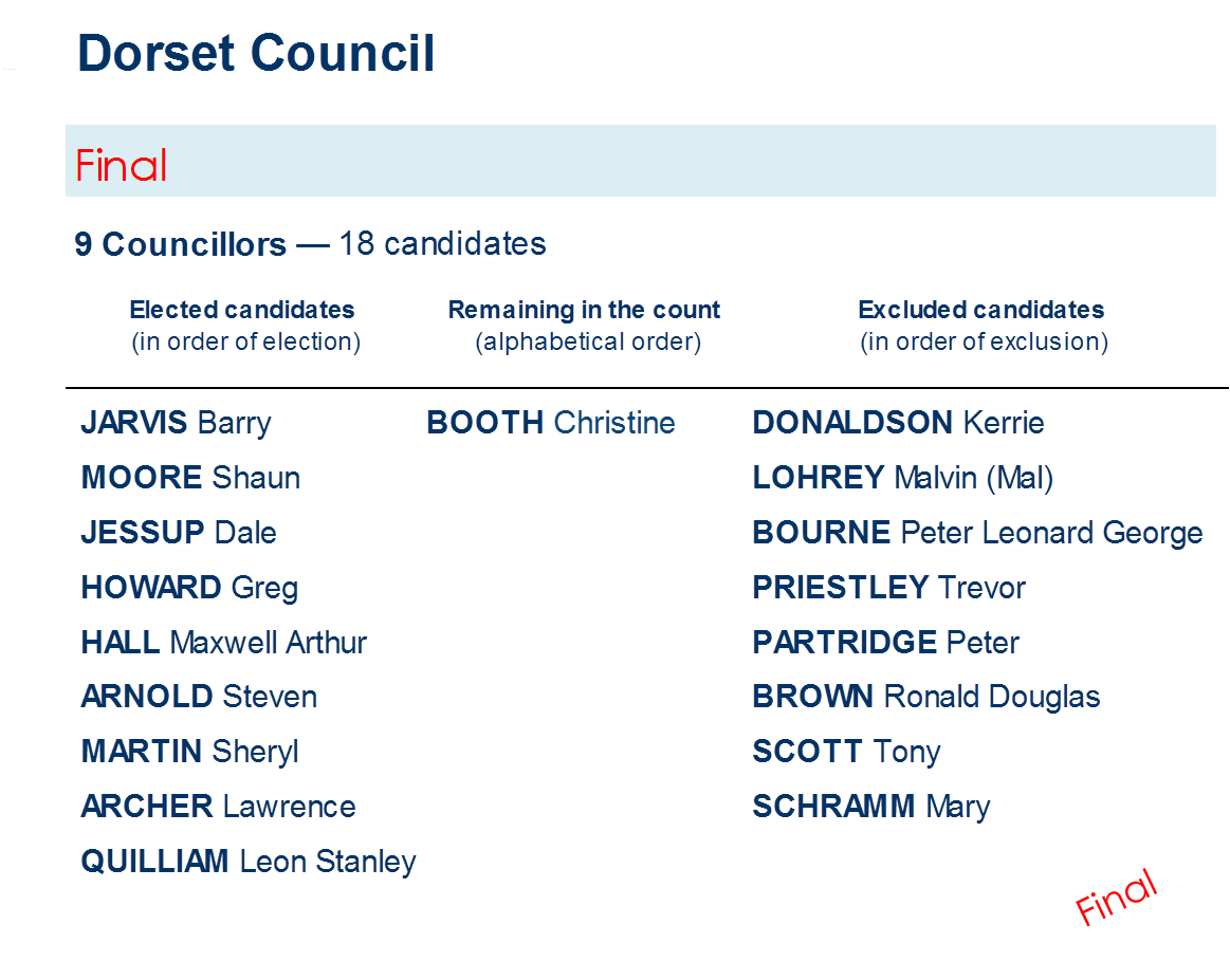 councillors distribution of preferences - Councillors